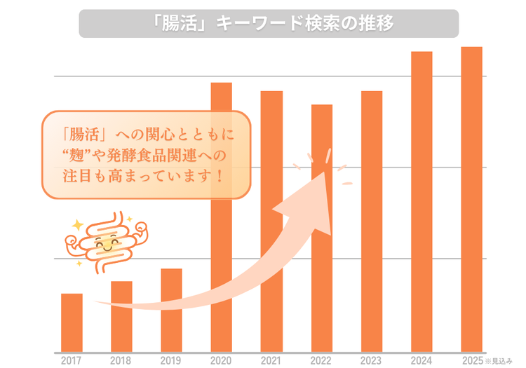 「腸活」キーワード検索の推移